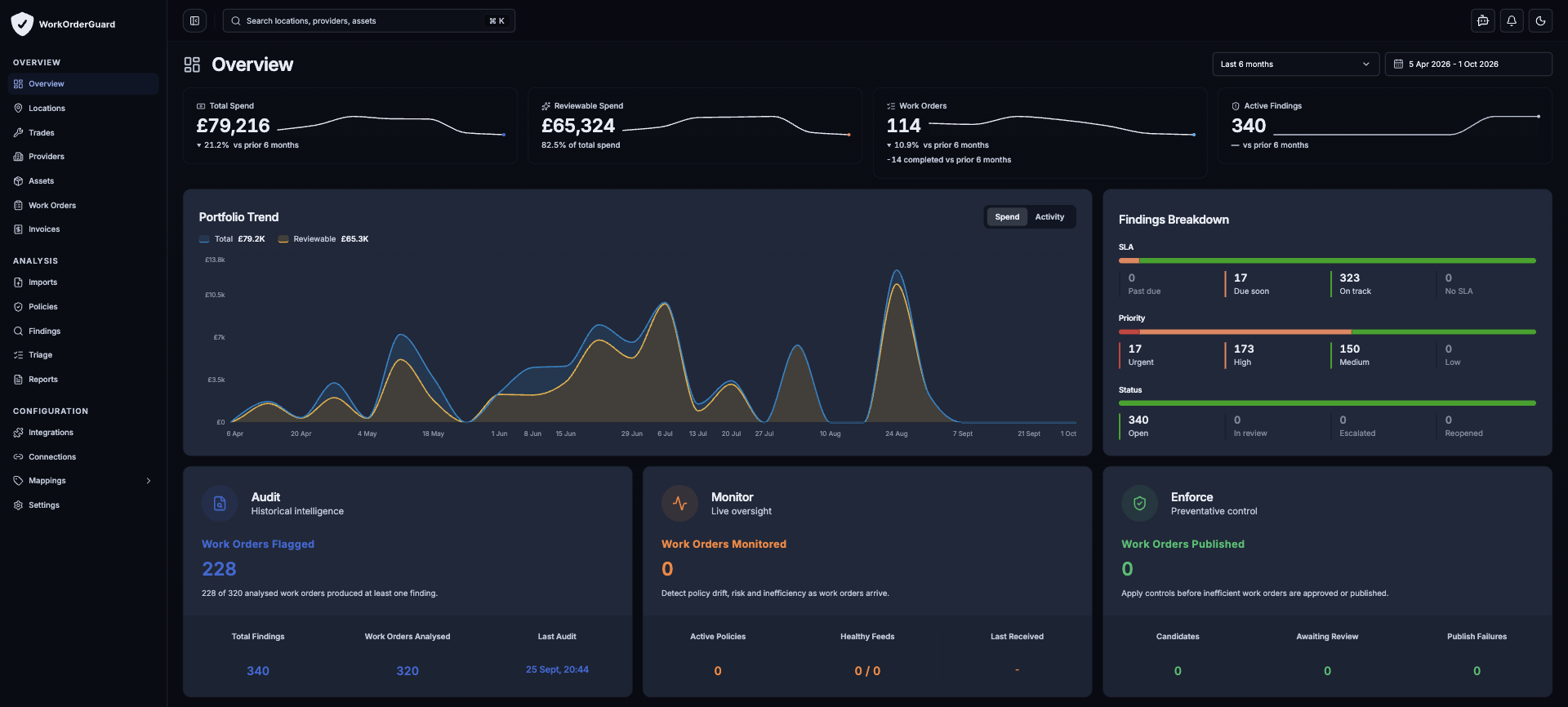 WorkOrderGuard Overview with spend trends, findings and Audit, Monitor and Enforce panels